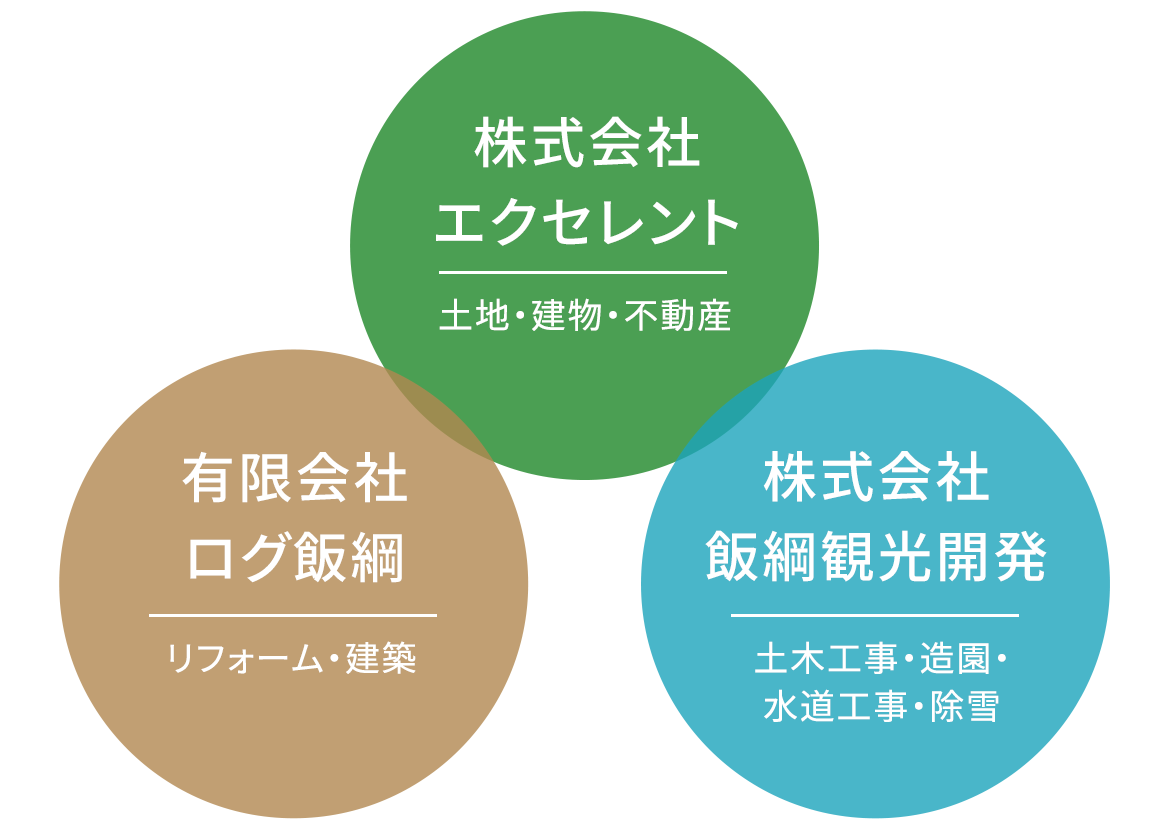 会社イメージ：株式会社エクセレント　有限会社ログ飯綱　株式会社飯綱観光開発